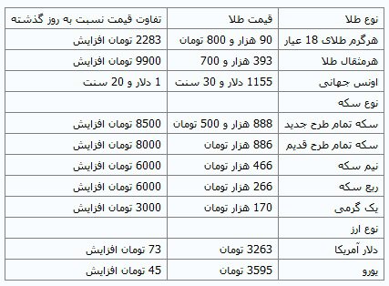 افزایش قیمت انواع سکه و دلار در بازار ایران