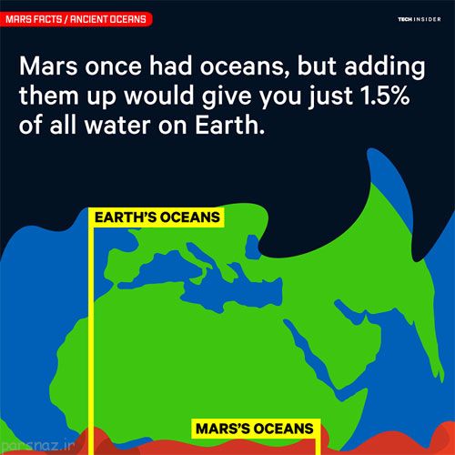 اطلاعات مفید و جالب در مورد سیاره مریخ