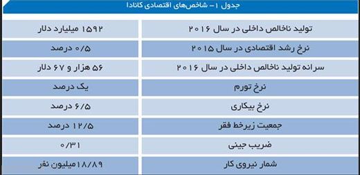 با کشور ثروتمند کانادا آشنا شویم +عکس