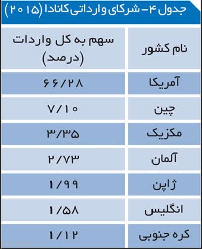 با کشور ثروتمند کانادا آشنا شویم +عکس