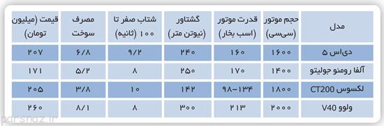 خودرو تازه نفس سیتروئن دی‌اس5 +عکس