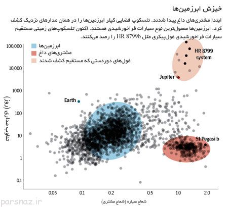 چگونگی اکتشاف سیاره ها در فضا