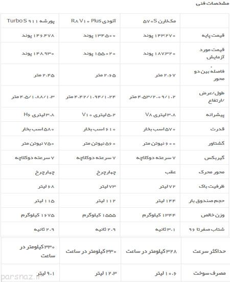 قدرت نمایی سه خودرو پورشه آئودی و مک لارن