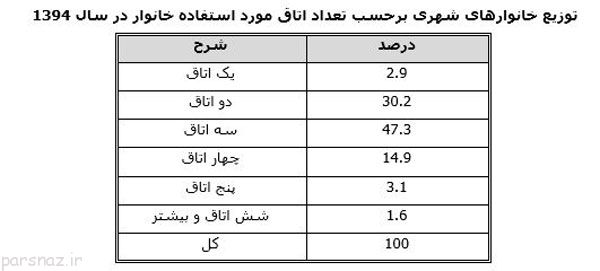 وضعیت دخل و خرج خانواده های ایرانی