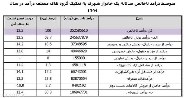 وضعیت دخل و خرج خانواده های ایرانی