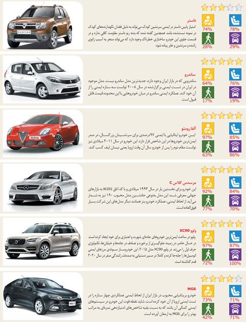 خودروهای خارجی موجود در ایران و درجه ایمنی بالا