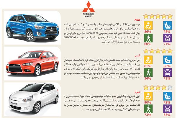 خودروهای خارجی موجود در ایران و درجه ایمنی بالا