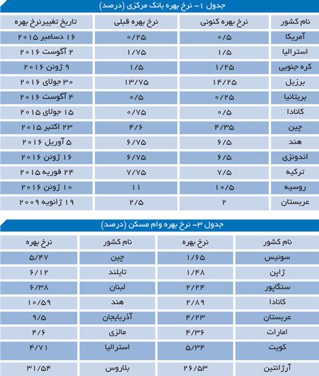 نرخ بهره بانکی در کشورهای بزرگ دنیا