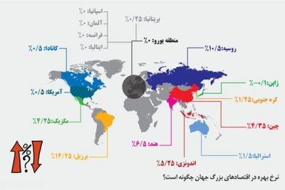نرخ بهره بانکی در کشورهای بزرگ دنیا