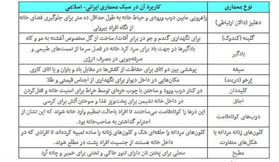 مروری بر خانه های قدیمی معروف ایرانی مروری بر خانه های قدیمی معروف ایرانی