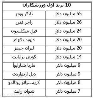 ارزشمندترین برندهای ورزشی دنیا را بشناسید
