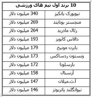 ارزشمندترین برندهای ورزشی دنیا را بشناسید