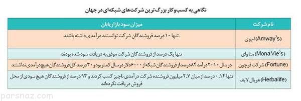 نشانه های خلاف در تجارت بازاریابی شبکه ای