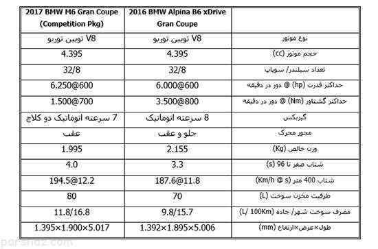 مقایسه برترین خودروهای برند BMW 2017