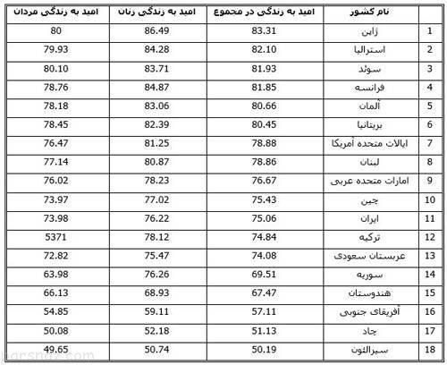 خانم ها رکورددار نرخ امید به زندگی هستند خانم ها رکورددار نرخ امید به زندگی هستند