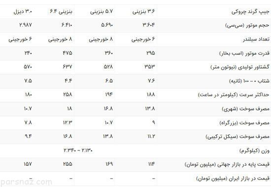 نگاهی به سیر تکامل خودرو محبوب جیپ گرند چروکی نگاهی به سیر تکامل خودرو محبوب جیپ گرند چروکی