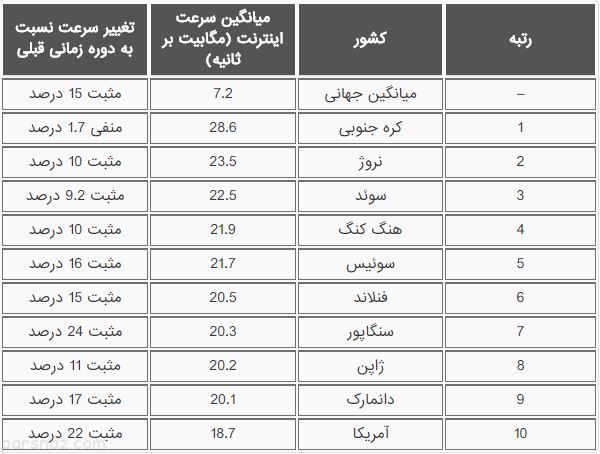 کدام کشورها رکورد سریع ترین اینترنت را دارند؟