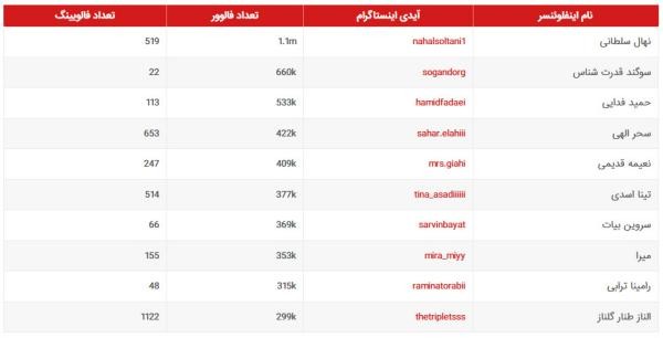 پرطرفدارترین شاخ های مجازی ایران چه کسانی هستند ؟