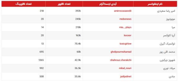 پرطرفدارترین شاخ های مجازی ایران چه کسانی هستند ؟
