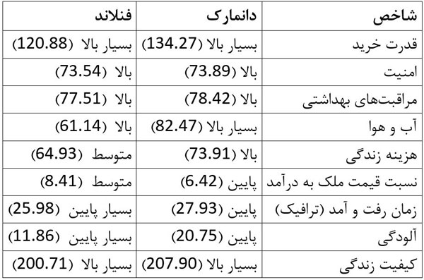 مقایسه فنلاند و دانمارک در شاخص‌های مختلف کیفیت زندگی