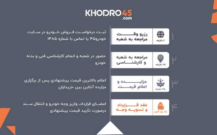 تصمیمی سریع، فروشی سریعتر: خودرو۴۵، بهترین راهکار نقدینگی فوری