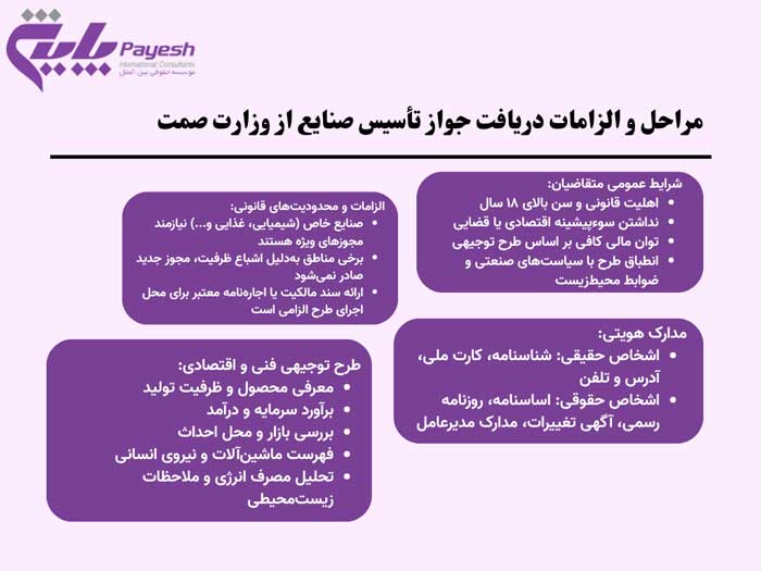 شرایط و مدارک لازم برای اخذ جواز تأسیس صنایع