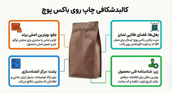 فضاهای قابل چاپ در پاکت باکس پوچ