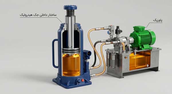 مکانیک سیالات در بالابر هیدرولیکی