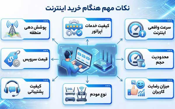 اینفوگرافیک راهنمای خرید اینترنت شامل بررسی پوشش منطقه، سرعت، قیمت، حجم و پشتیبانی