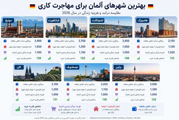 شهرهای آلمان برای کار و زندگی
