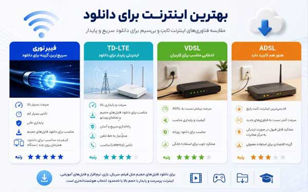 مقایسه اینترنت فیبر نوری، TD-LTE، VDSL و ADSL برای دانلود فایلهای حجیم