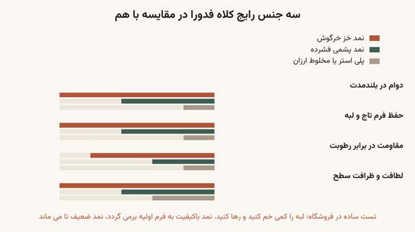 سه جنس رایج کلاه فدورا