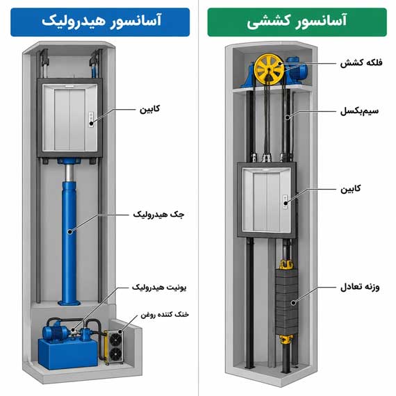 آسانسور هیدرولیک امن‌تر است یا آسانسور کششی؟