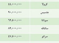 قیمت برخی ماشین های وارداتی