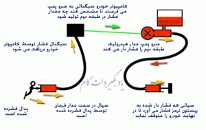 معرفی سیستم هیدرولیک دو طبقه